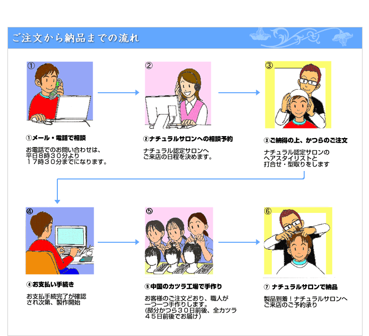 ����������[�i�܂ł̗���